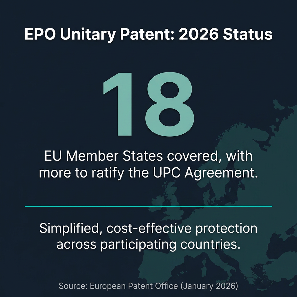 EPO Unitary Patent UPC Status 2026