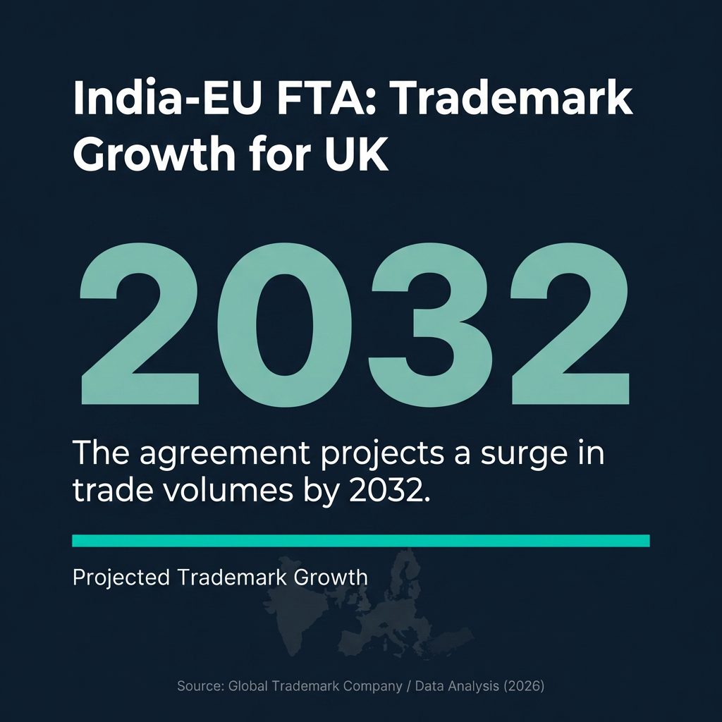 India-EU FTA Trademark Opportunities for UK Firms 2026