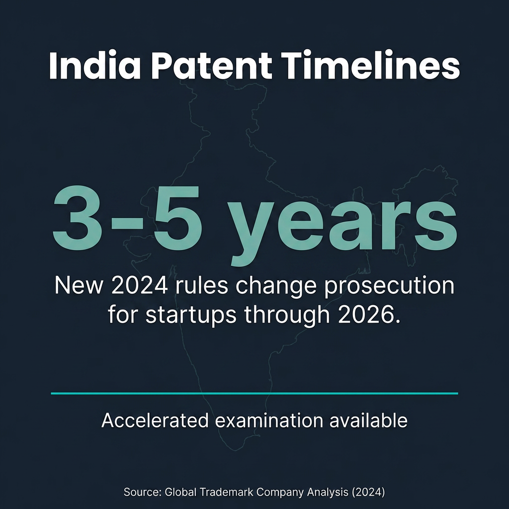 India Patent Prosecution Timelines 2026