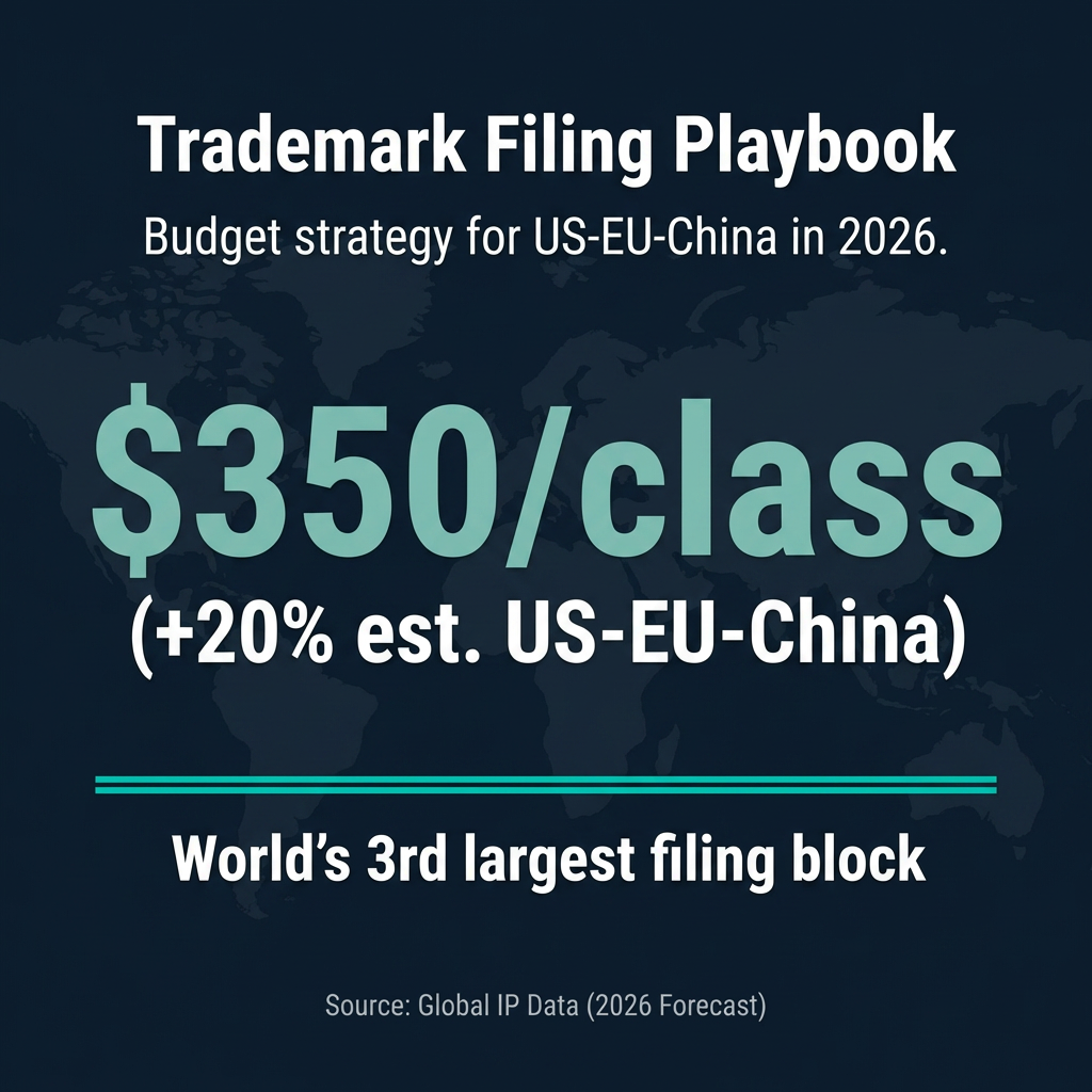 Small Business Trademark Filing Playbook: US-EU-China Budget Strategy 2026